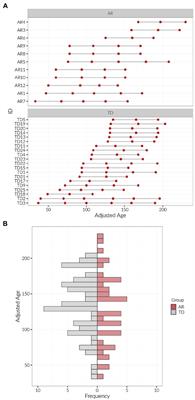 Outcomes and Hand Use of Reaching Attempts: Comparison of Infants at Risk for Developmental Disability and Infants With Typical Development